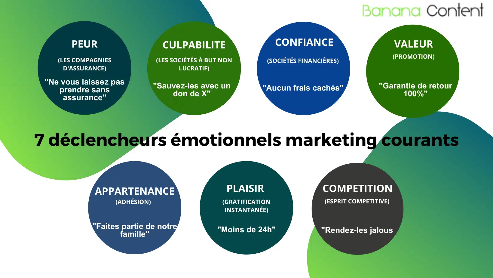 les 7 déclencheurs marketing courant